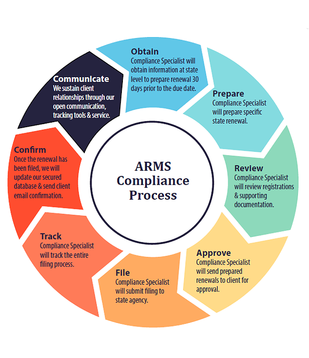 URS Annual Registration Management Service (ARMS) Compliance Process