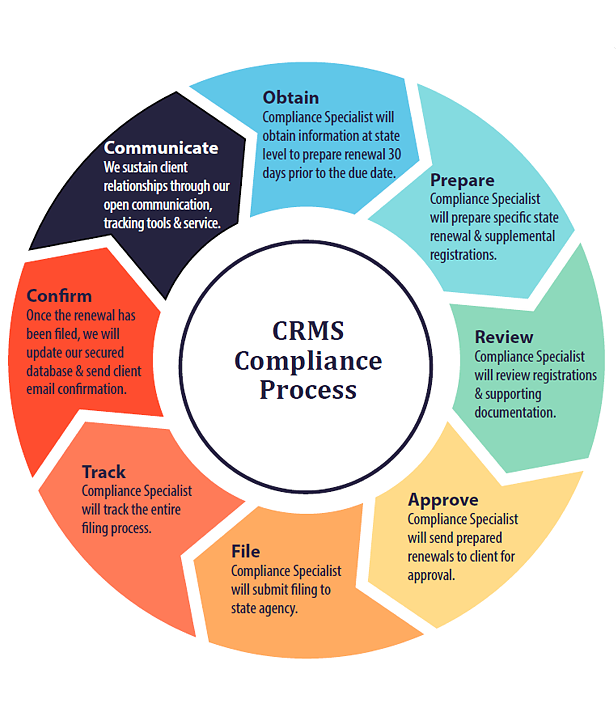 URS Charitable Registration Management Service (CRMS) Compliance Process URS Charitable Registration Management Service (CRMS) Compliance Process